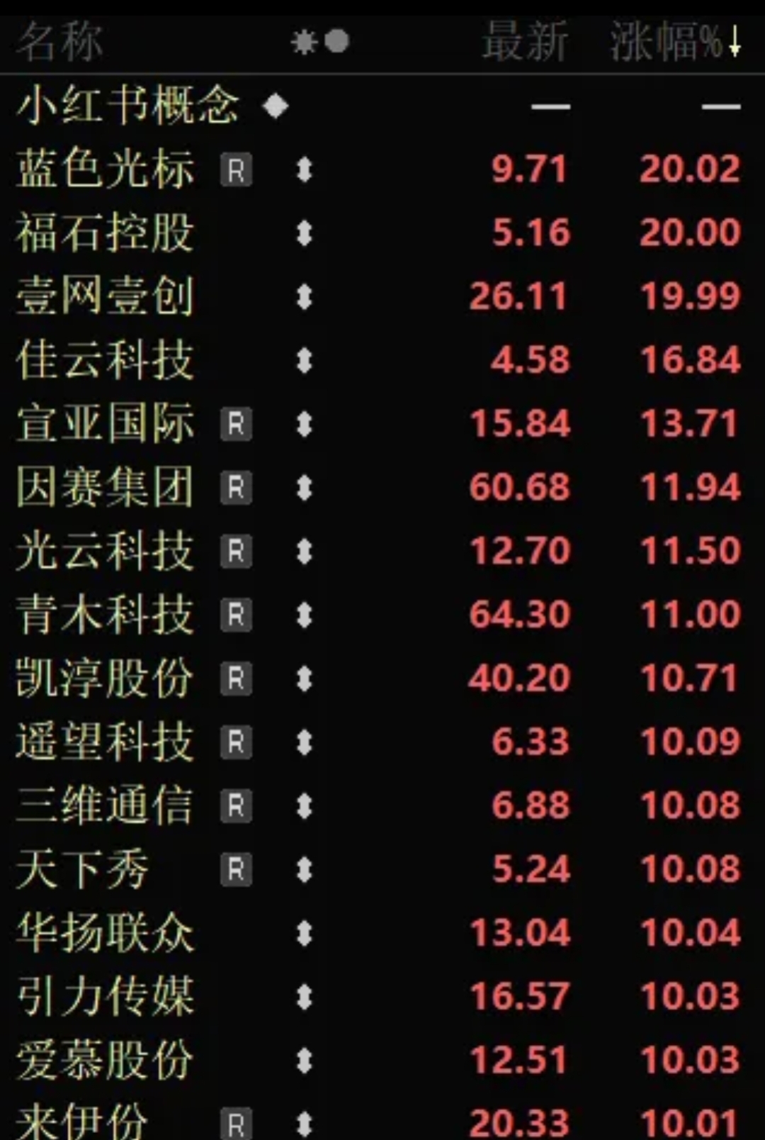 小红书概念下跌3.44%，5股主力资金净流出超亿元