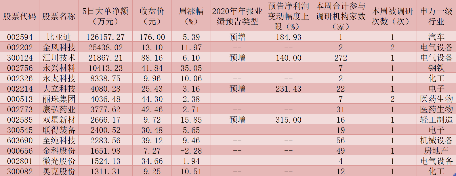 22只潜力股出炉 基础化工行业成亮点