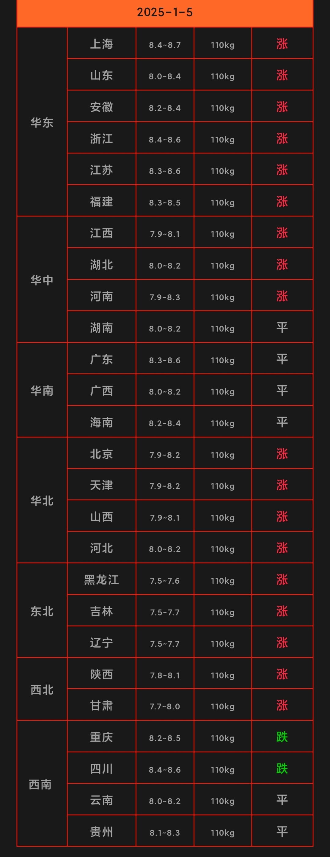 价格周报｜消费淡季叠加供应偏宽松，猪价回落至14元/公斤附近
