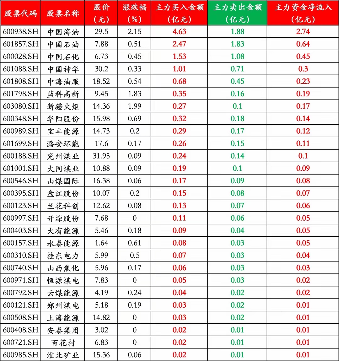 人民币，大消息！南向资金成交额创近九周新高，3股获大幅加仓
