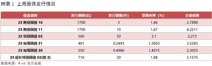 一周债市看点|荣盛发展拟“以物抵债”方式化债约8.1亿元，华媒控股资产被冻结涉及1.89亿元