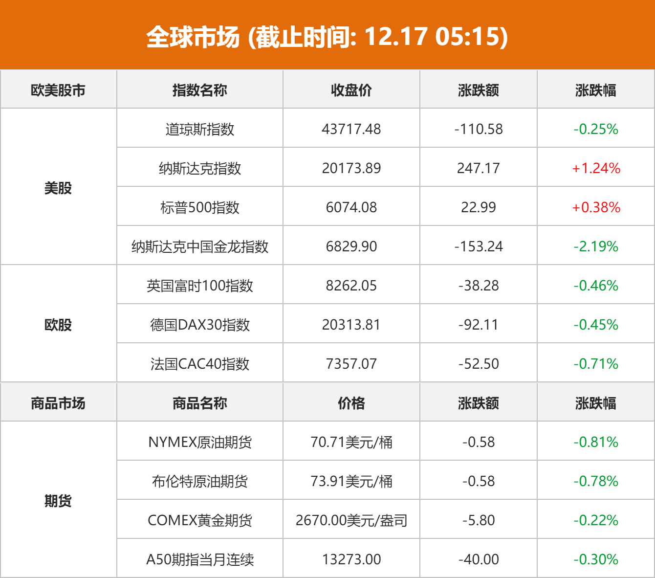 ICE农产品期货主力合约收盘表现分化，可可期货跌2.78%