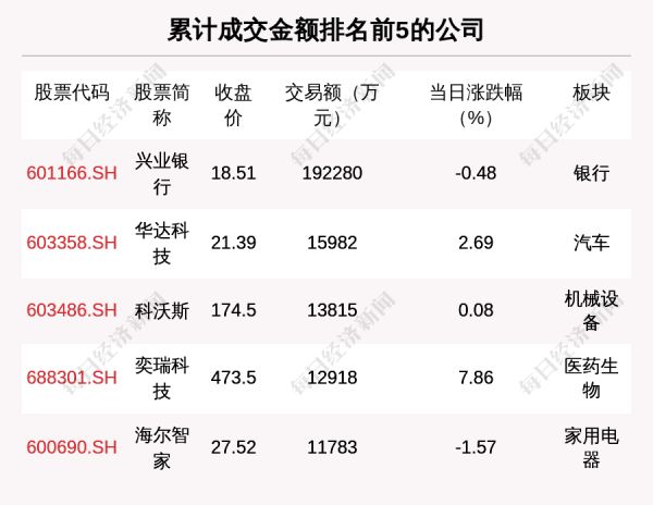 兴业银行发生6笔大宗交易 合计成交1.74亿元
