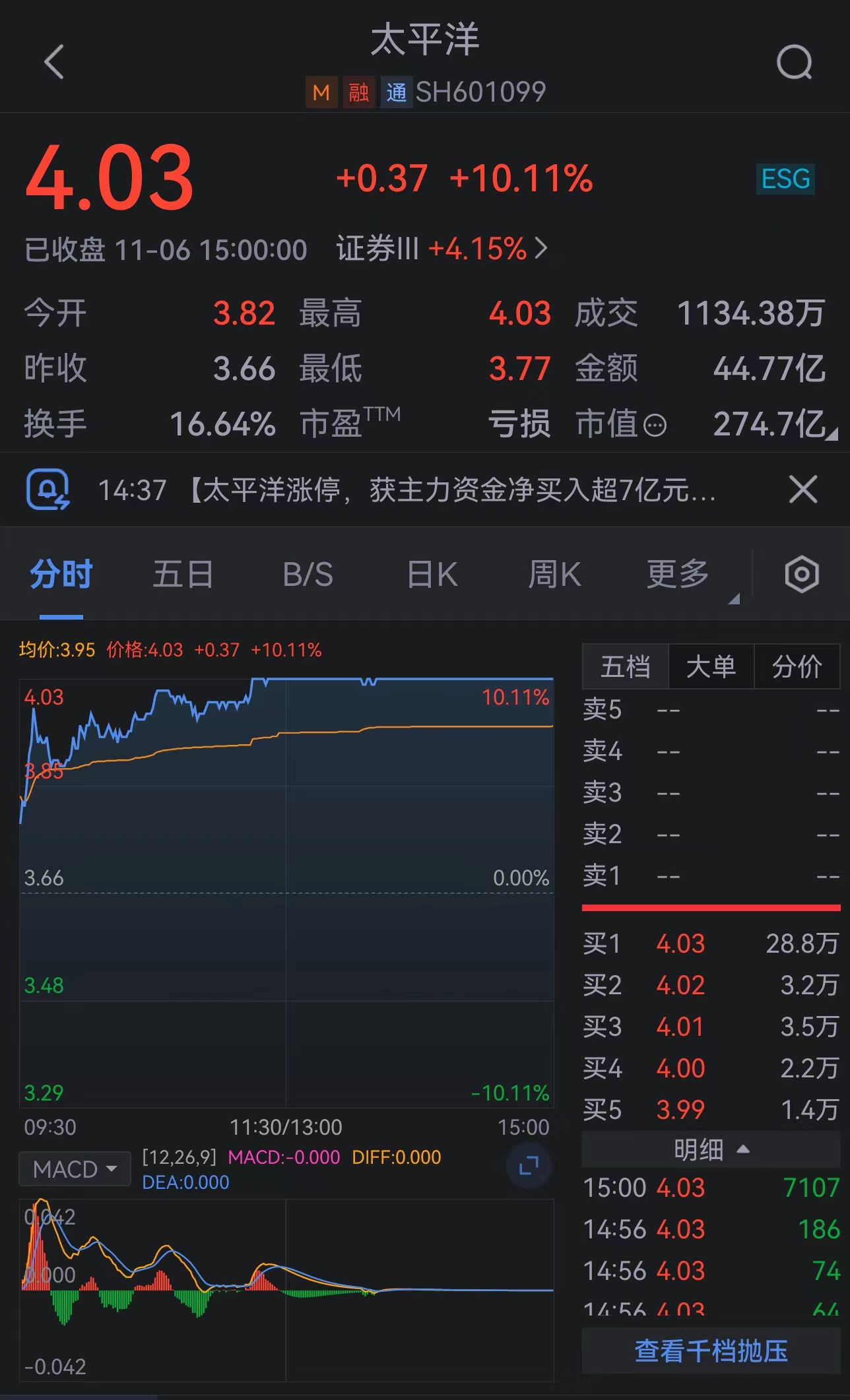通化金马涨停，机构净买入4857.33万元，深股通净买入3410.83万元