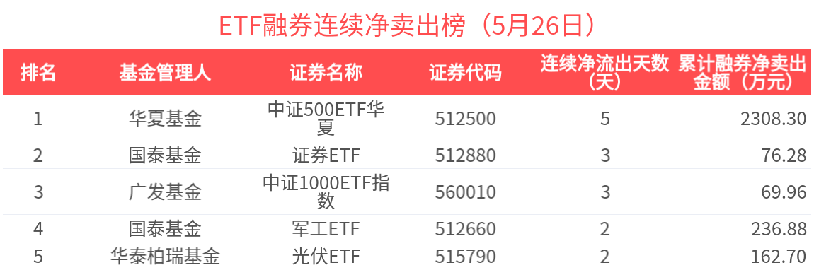 119只个股连续5日或5日以上获融资净买入