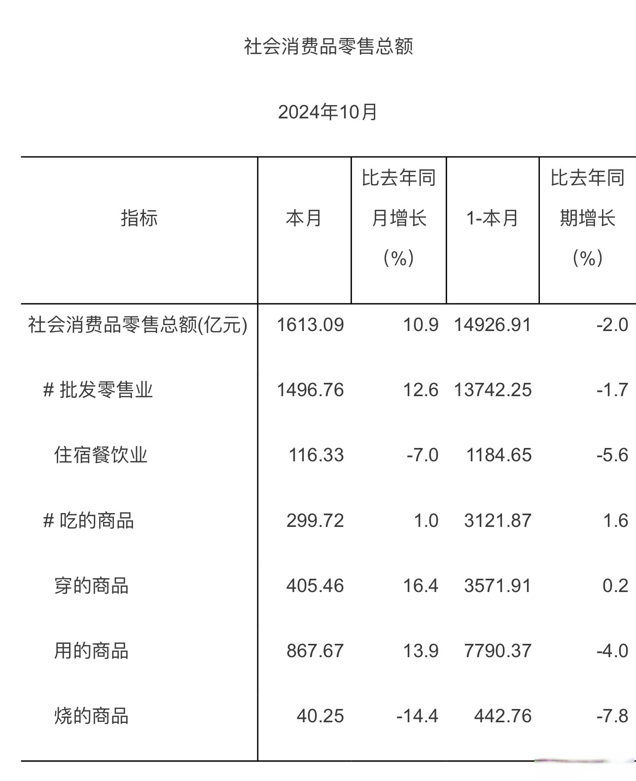 国家统计局：5月份社会消费品零售总额增长6.4%