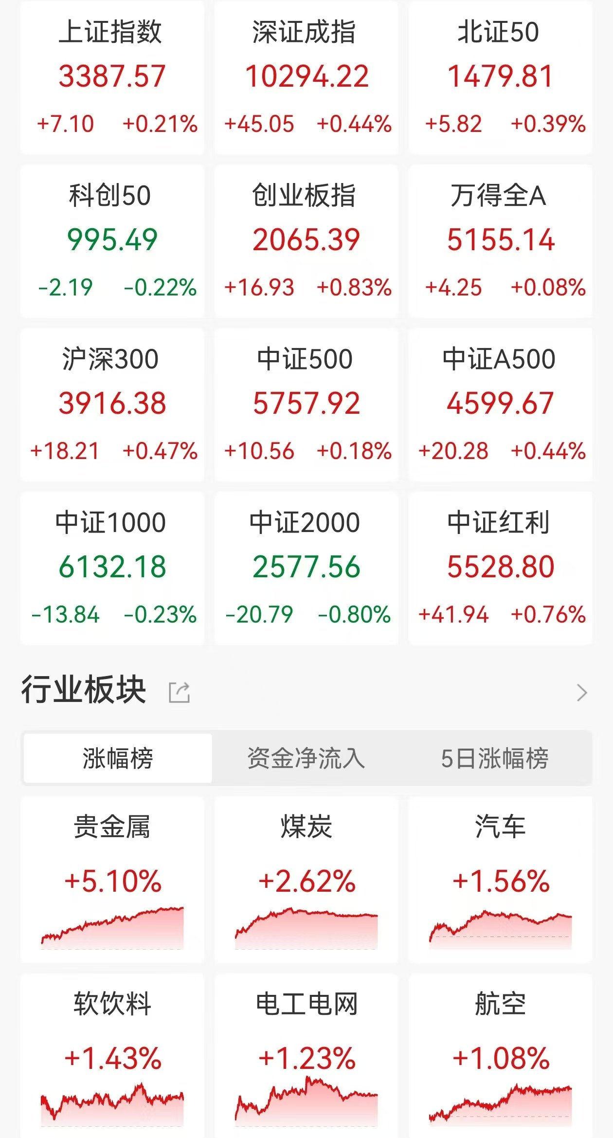 午评：创业板指涨0.37% 房地产板块、数字货币概念等涨幅居前