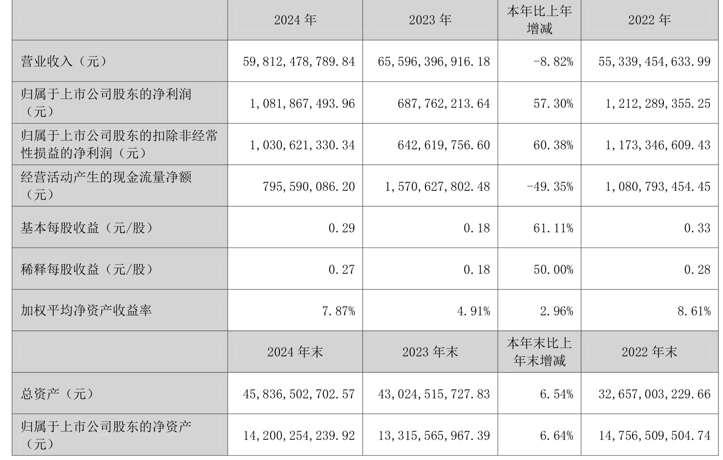 上市首日,暴涨57.3%!