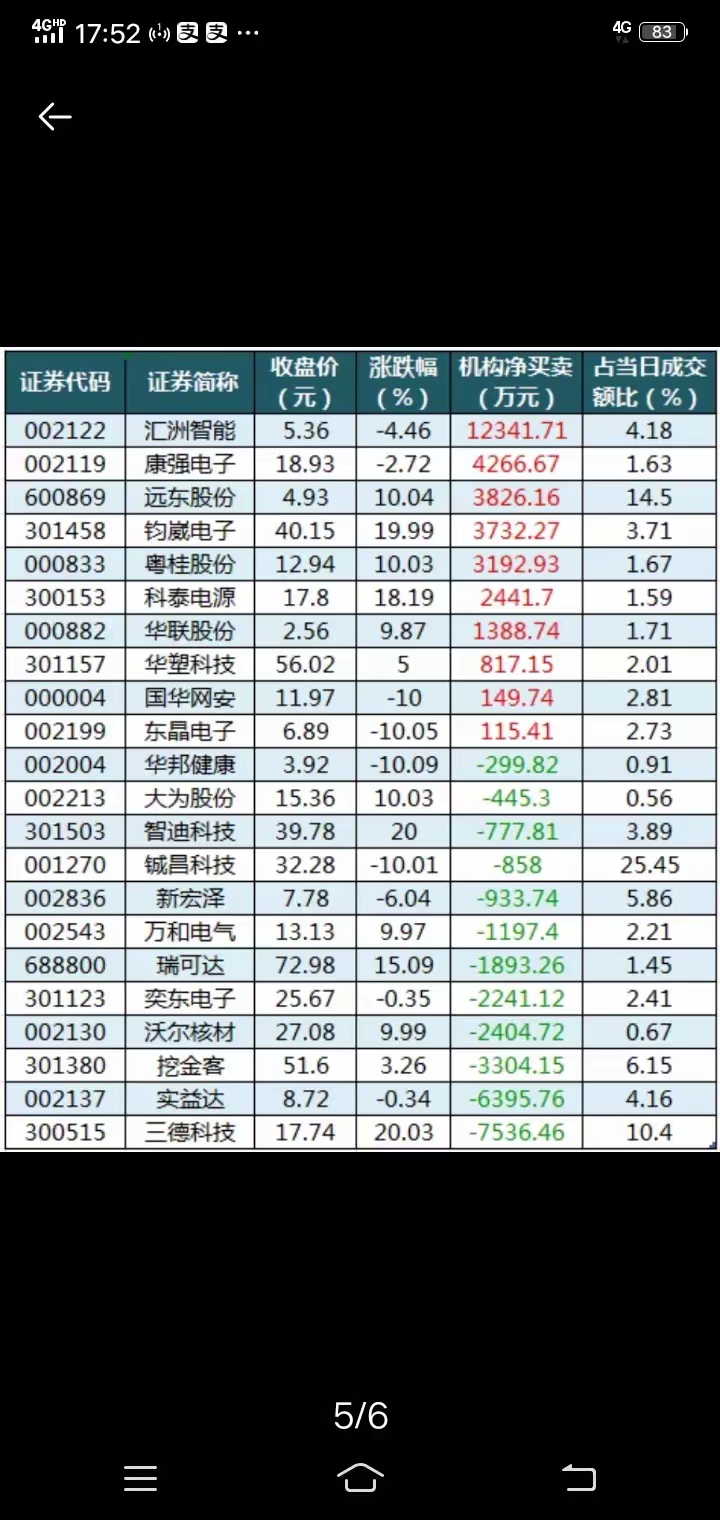 4股获北向资金龙虎榜净买入