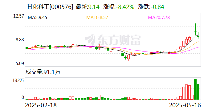 科力股份振幅41.32%，龙虎榜上榜营业部合计净买入487.95万元