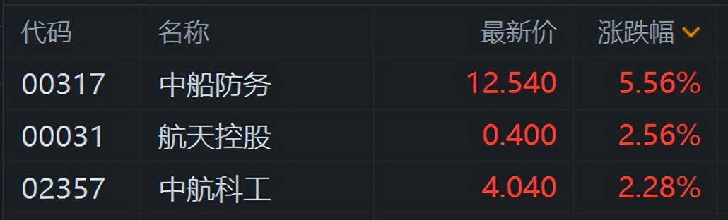 2只港股，涨超200%！军工股，集体拉升！