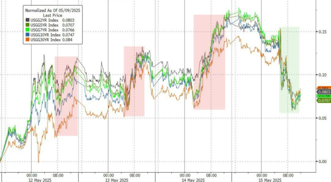 欧债收益率普遍下跌，英国10年期国债收益率跌5.5个基点