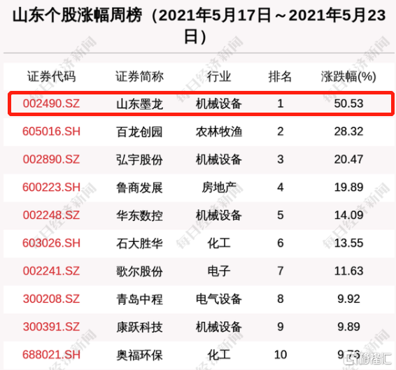 四连板山东墨龙：不存在未披露的重大事项