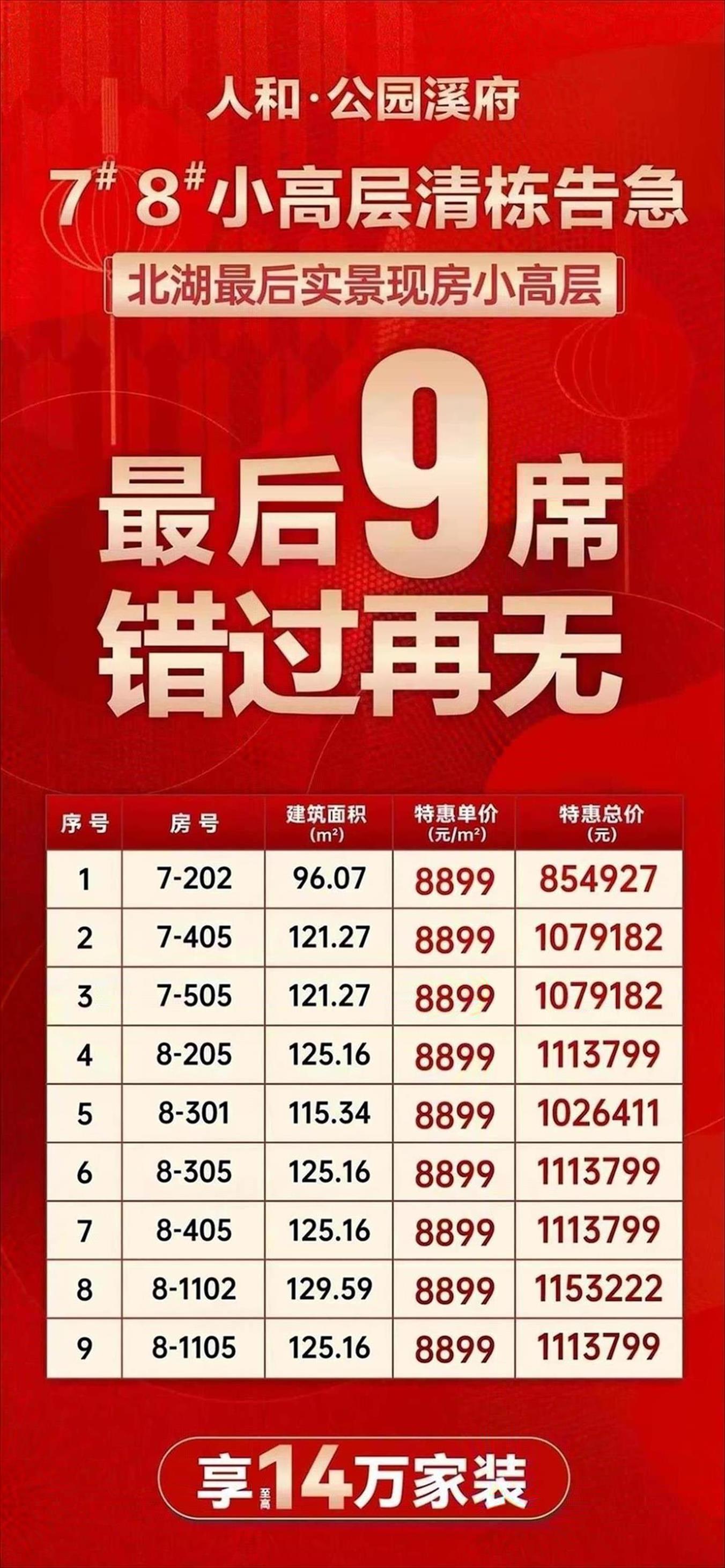 成都一宅地溢价75.7%成交 楼面价创成都涉宅用地第二高