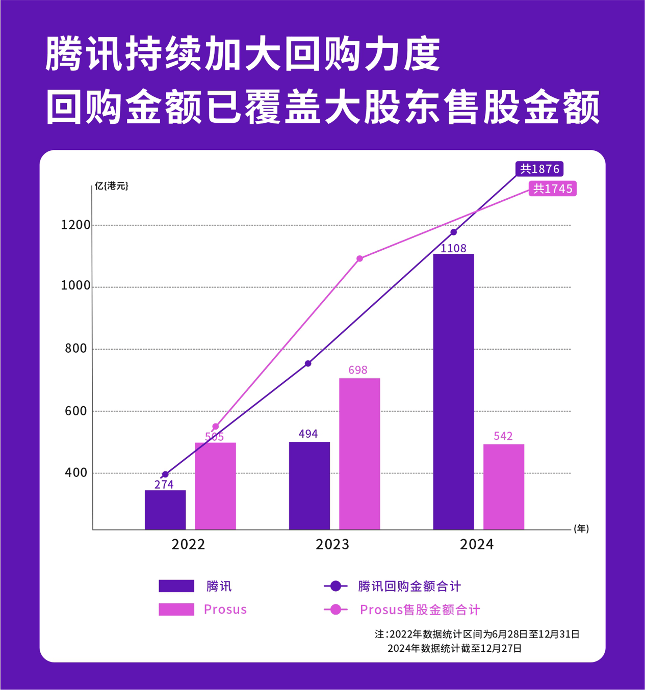 友邦保险(01299.HK)6月18日回购3.54亿港元，年内累计回购136.36亿港元