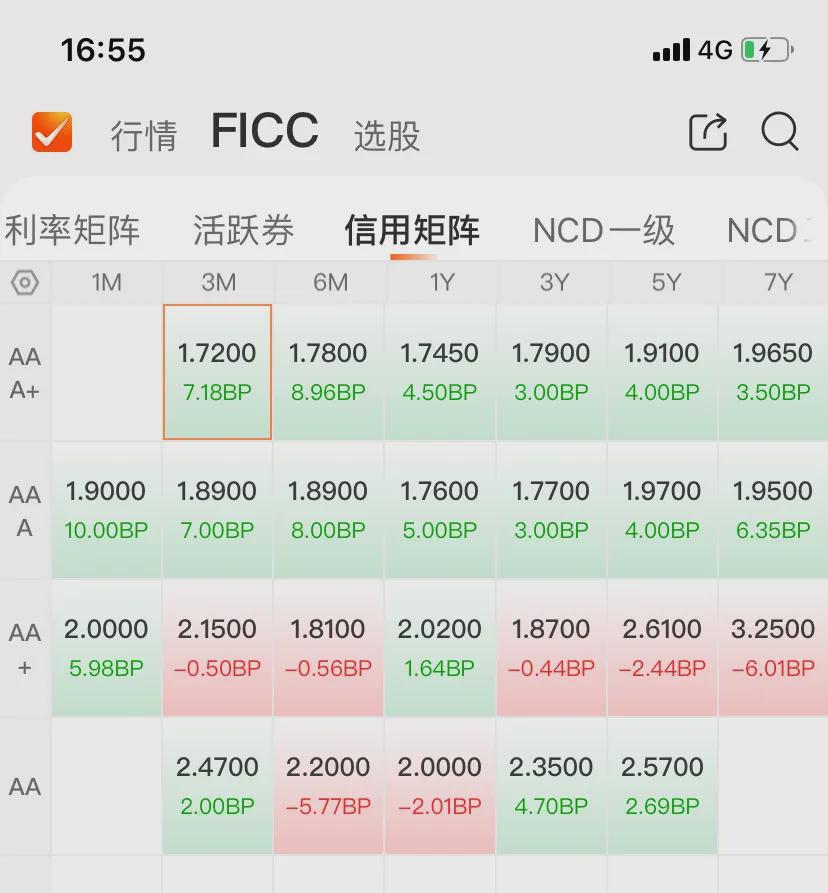 今日国债多数收跌，短债或仍有5-10bp的压缩空间｜机构要评