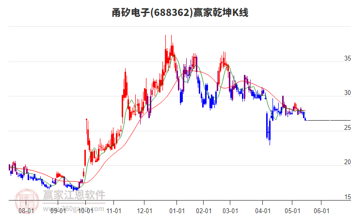 甬矽电子大宗交易成交35.00万股 成交额909.65万元