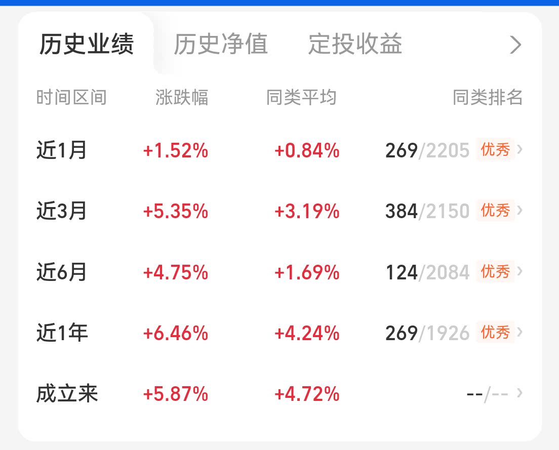 超九成债基年内净值增长 6只产品涨幅超10%