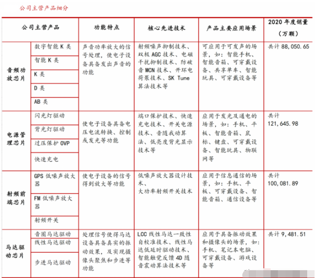 艾为电子获得发明专利授权：“一种关断时间产生电路及芯片”