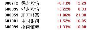 水利股，军工股，午后异动！这两只股票，直拉20%涨停！