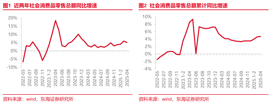 前五月广州社会消费品零售总额同比增5.1%