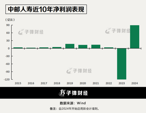 中邮人寿获批增加注册资本39.8亿元