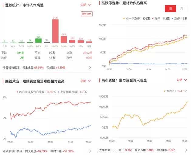 石油板块指数连续7周收涨 创5个多月新高