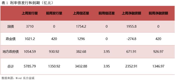 国债收益率下行 中长债基金上周业绩亮眼 投资者后市如何布局？