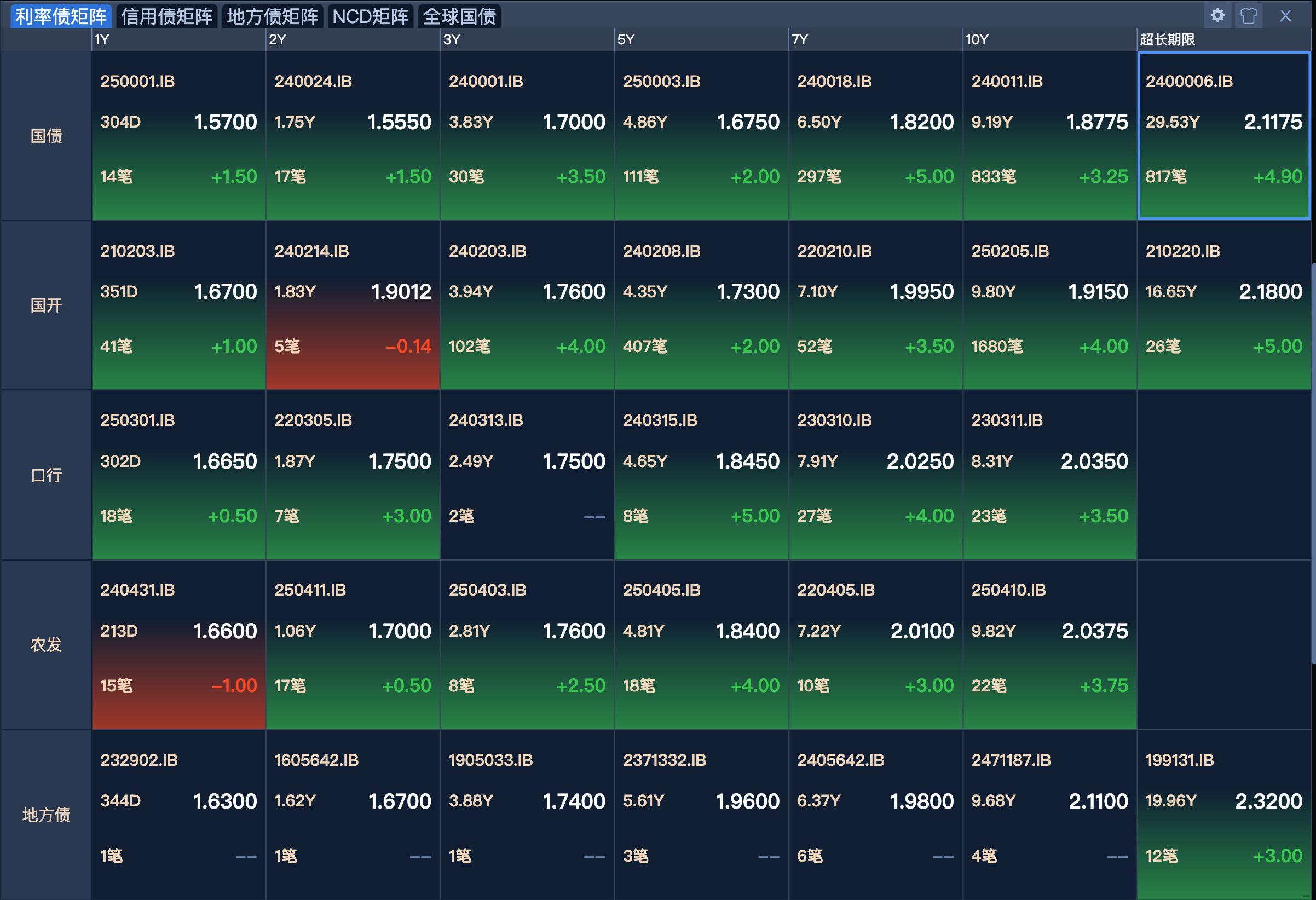 国债收益率下行 中长债基金上周业绩亮眼 投资者后市如何布局？