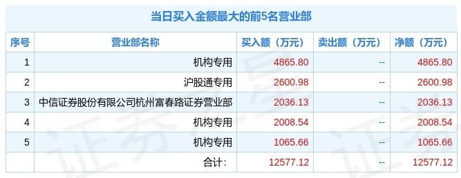 泰和科技龙虎榜：营业部净买入59.86万元