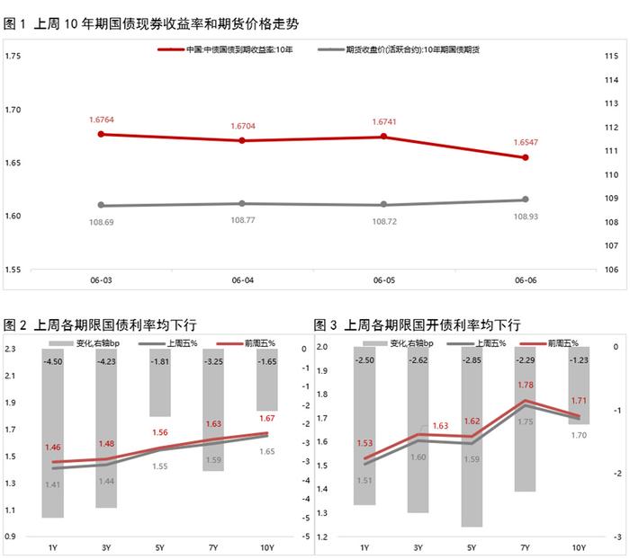 银行间主要利率债收益率普遍转为上行