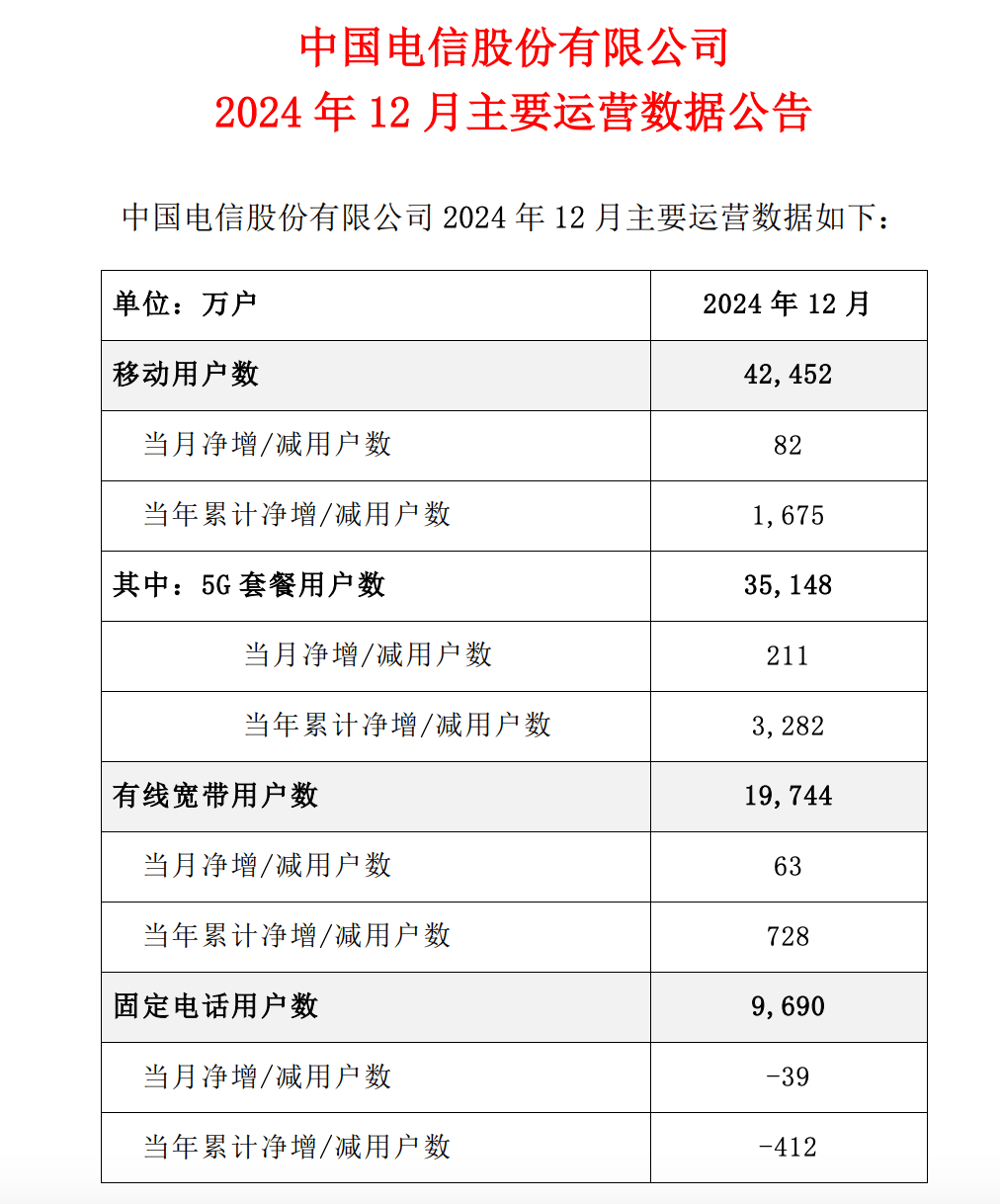 工信部：前5月电信业务收入同比增长1.4%