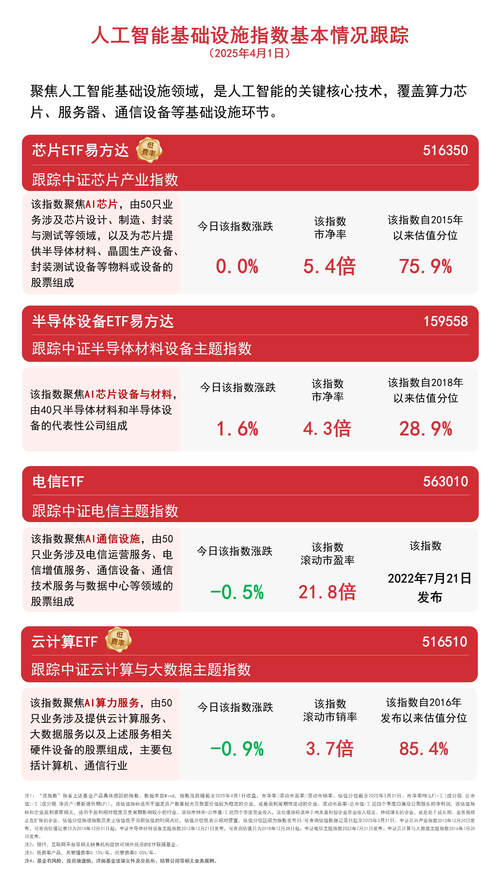 工信部：前5月电信业务收入同比增长1.4%