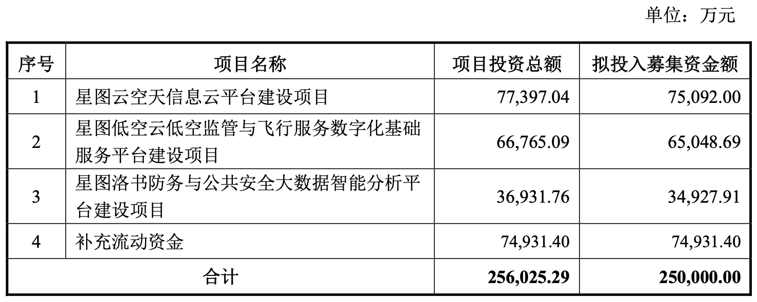 伟测科技：拟在成都市投资不超过10亿元，主要用于设备购置、场地建设及土地购置等