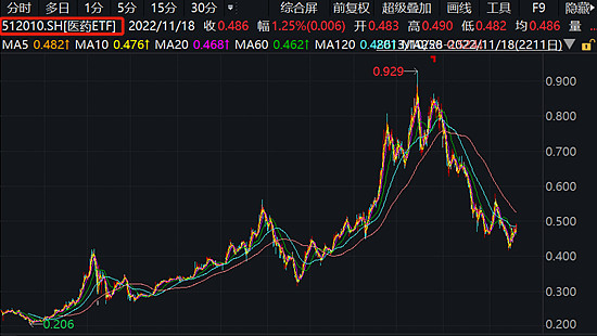 双创板块强势上涨，创业板ETF（159915）、科创板50ETF（588080）等产品成交活跃
