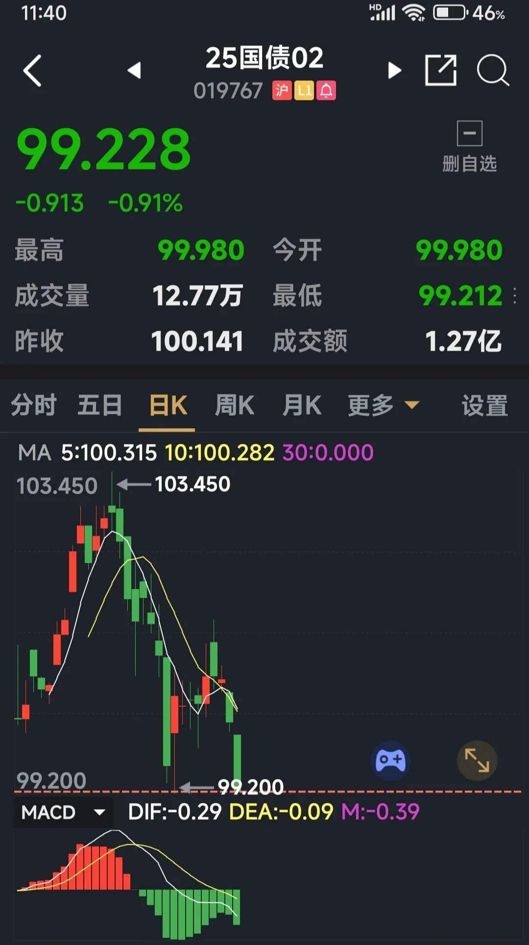 欧债收益率普遍上涨，英国10年期国债收益率涨0.8个基点