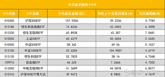3只中证科创创业50指数ETF成交额环比增超100%