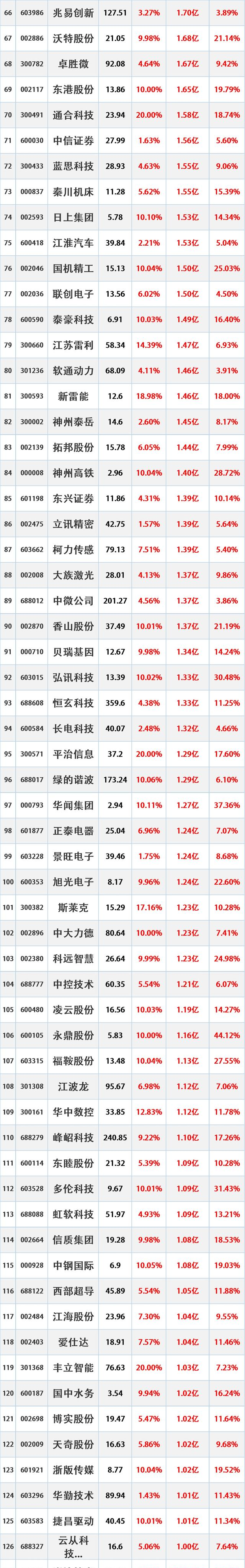 军工信息化概念涨2.05%，主力资金净流入这些股
