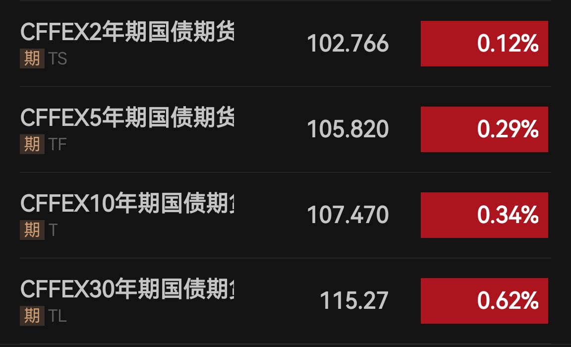 债基单月发行创今年以来新高 信用债备受机构青睐