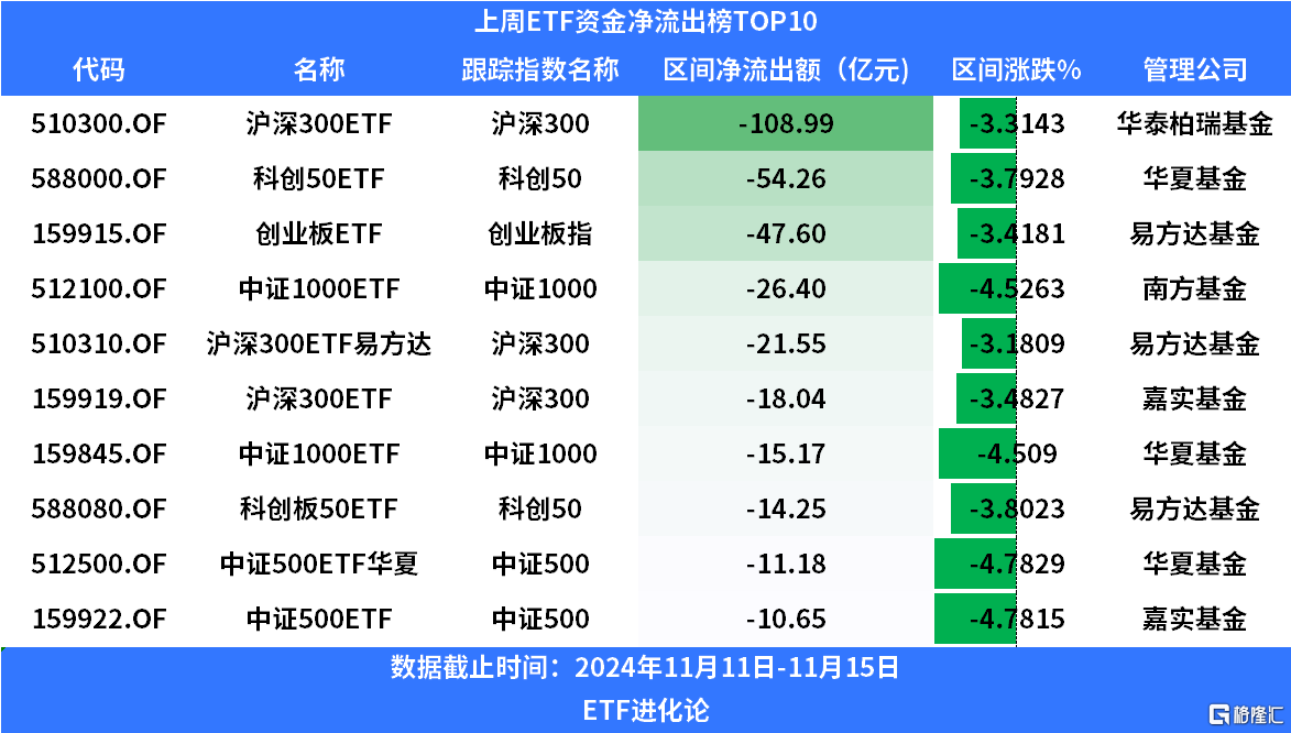 行业ETF风向标丨中证A500指数快速反弹，华泰柏瑞中证A500ETF（563360）规模突破200亿元，跃居同类产品第一