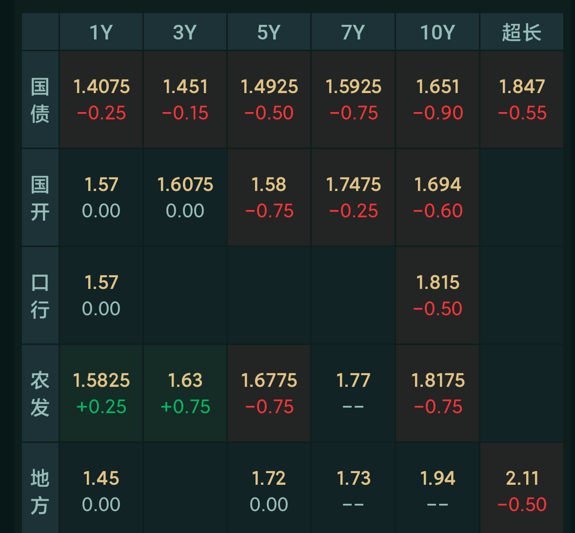 国债期货全线收跌 债市情绪回落 56%固收买方持中性态度｜机构要评