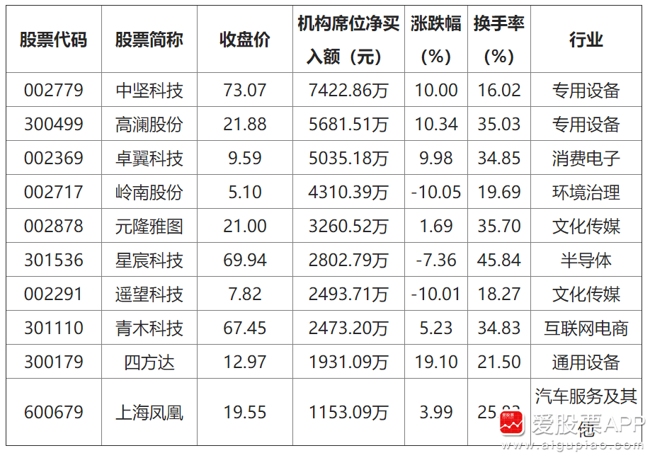 中兵红箭涨停，机构龙虎榜上激烈博弈