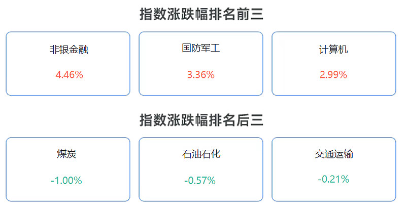 午评：沪指涨0.21% 银行股涨幅居前
