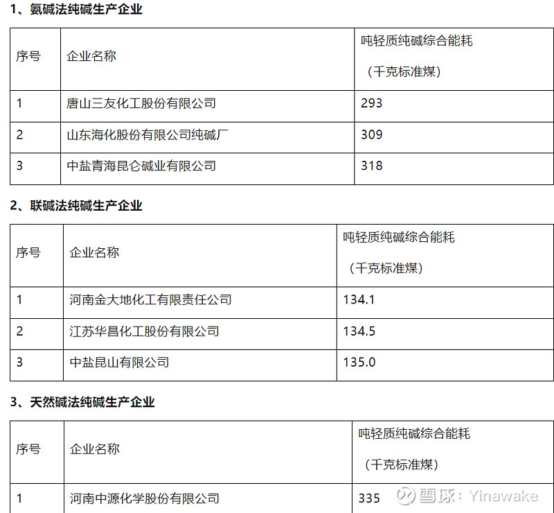 博源化工：阿拉善天然碱项目二期工程正按照计划有序推进，预计2025年底建成