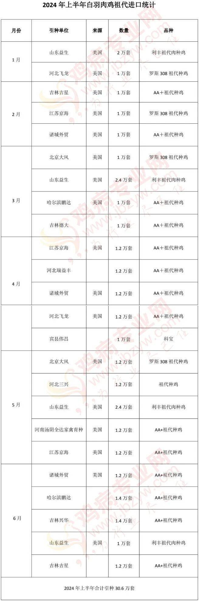 益生股份：目前公司官网益生鸡苗报价2.4元/只，为公司大型白羽肉鸡苗的报价
