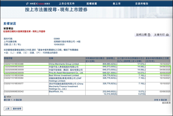 瑞众保险减持300万股中信银行H股 持股降至该行H股5%以内