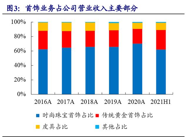 华源证券给予潮宏基增持评级，东方时尚国潮珠宝，品牌势能持续释放