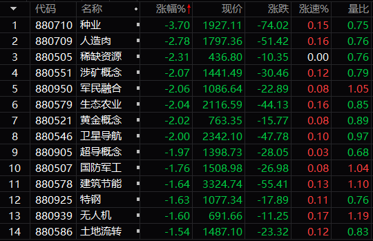 开评：创业板指低开0.36% 海洋经济概念大涨