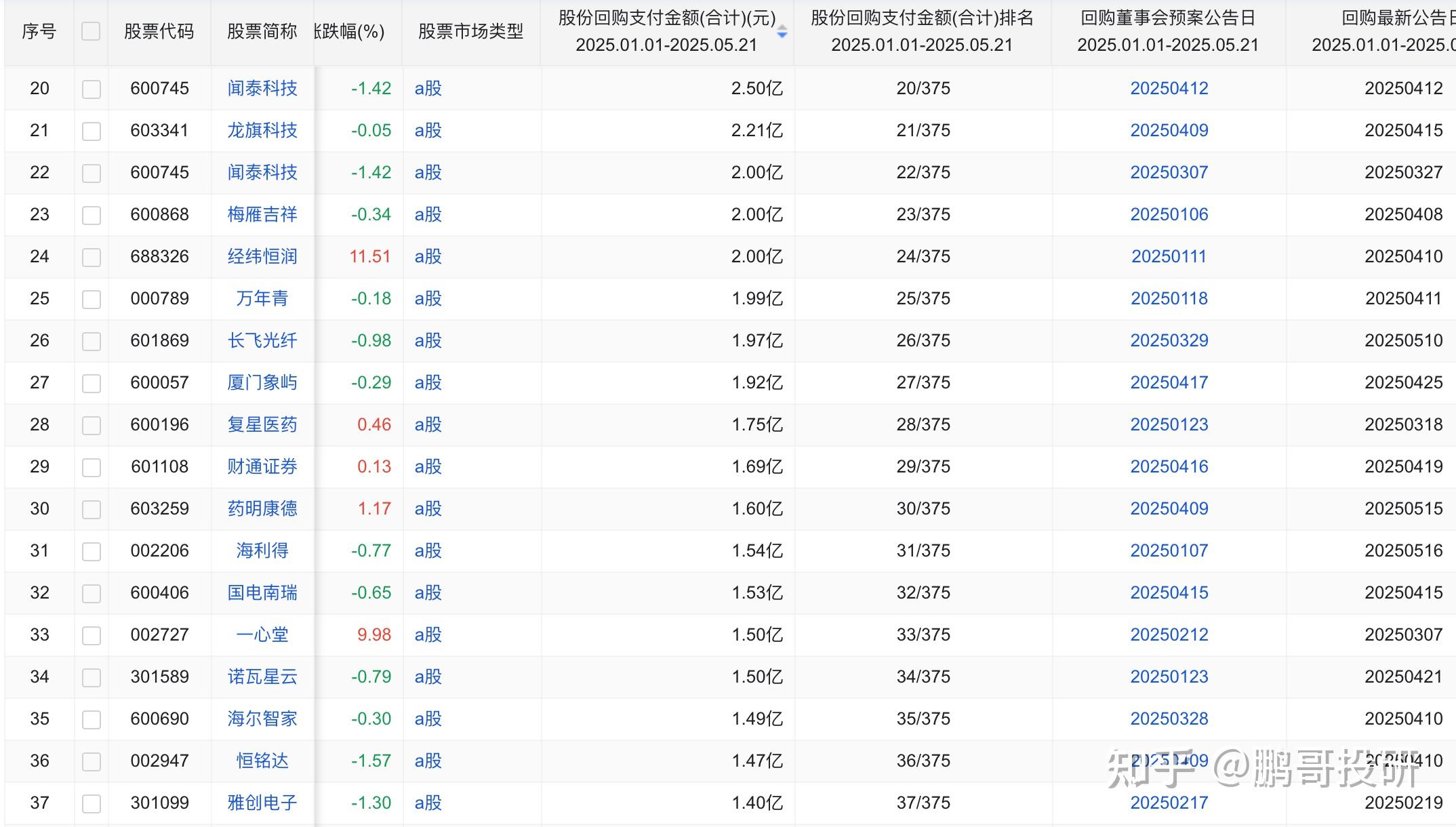 招商积余：累计回购股份数量约为143万股