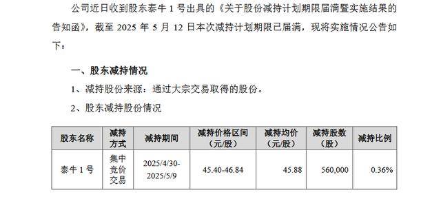 太辰光董秘蔡波减持3万股，减持金额293.55万元